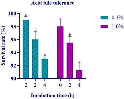 Screening for potential novel probiotic Levilactobacillus brevis RAMULAB52 with antihyperglycemic property from fermented Carica papaya L.